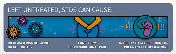 Left Untreated, STDS can cause: 1. Increased risk of giving or getting HIV, 2.Long-term pelvic/abdominal pain, 3.Inability to get pregnant or pregnancy complications.
